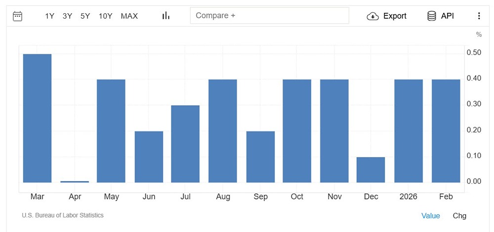 Рост заработной платы в США немного превысил прогнозы