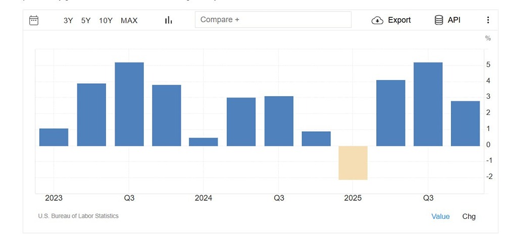 Производительность труда в США превзошла прогнозы в IV квартале