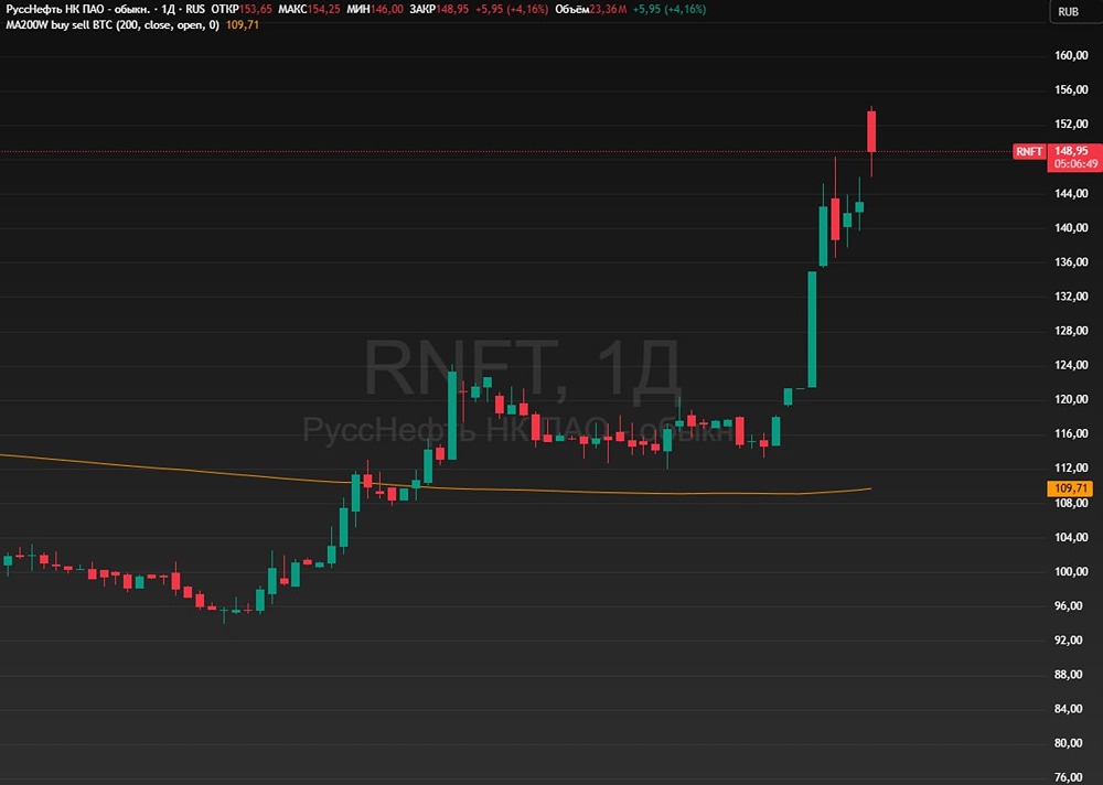 Акции РуссНефть: от проблемного эмитента к фавориту нефтяного сектора