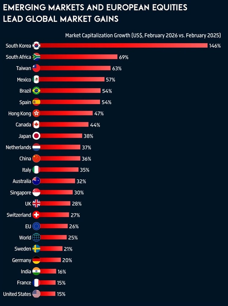Глобальный рывок: фондовые рынки показали рекордный рост за год