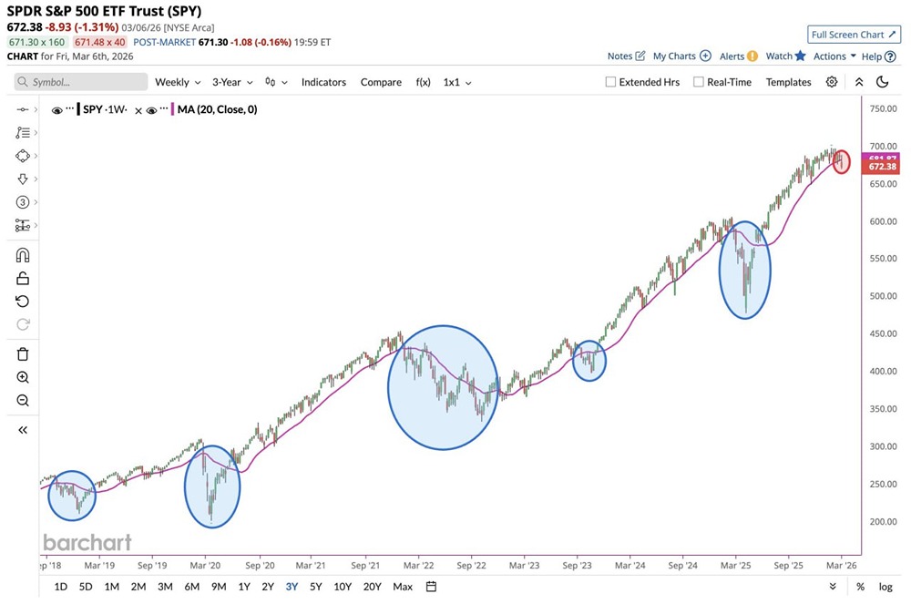 S&P 500 пробил важный уровень: падение ниже 20-недельной скользящей впервые за год