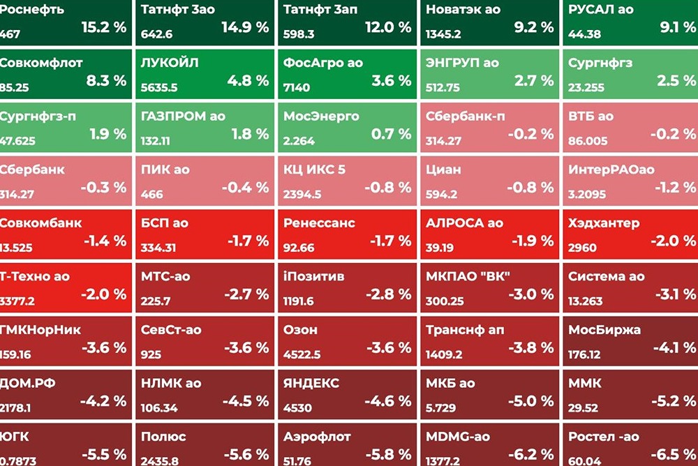 Фондовый рынок РФ под влиянием нефти: прогноз на неделю и ключевые события