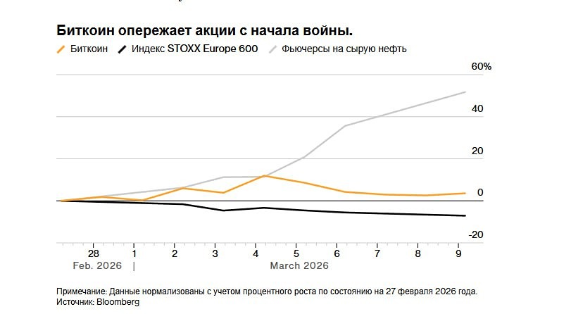 Биткоин опережает акции с начала конфликта на Ближнем Востоке