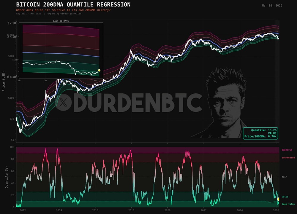 Единственные периоды, когда BTC был дешевле относительно своего собственного тренда: январь 2015 года, декабрь 2018 года, март 2020 года, ноябрь 2022 года