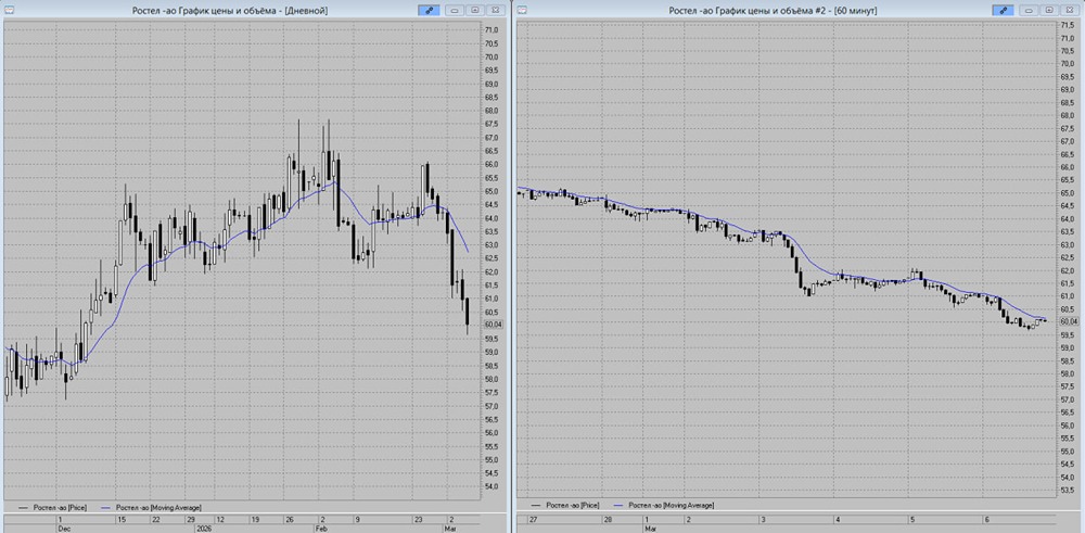 Стоит ли продавать акции Ростелекома сейчас: прогноз до 59 рублей?