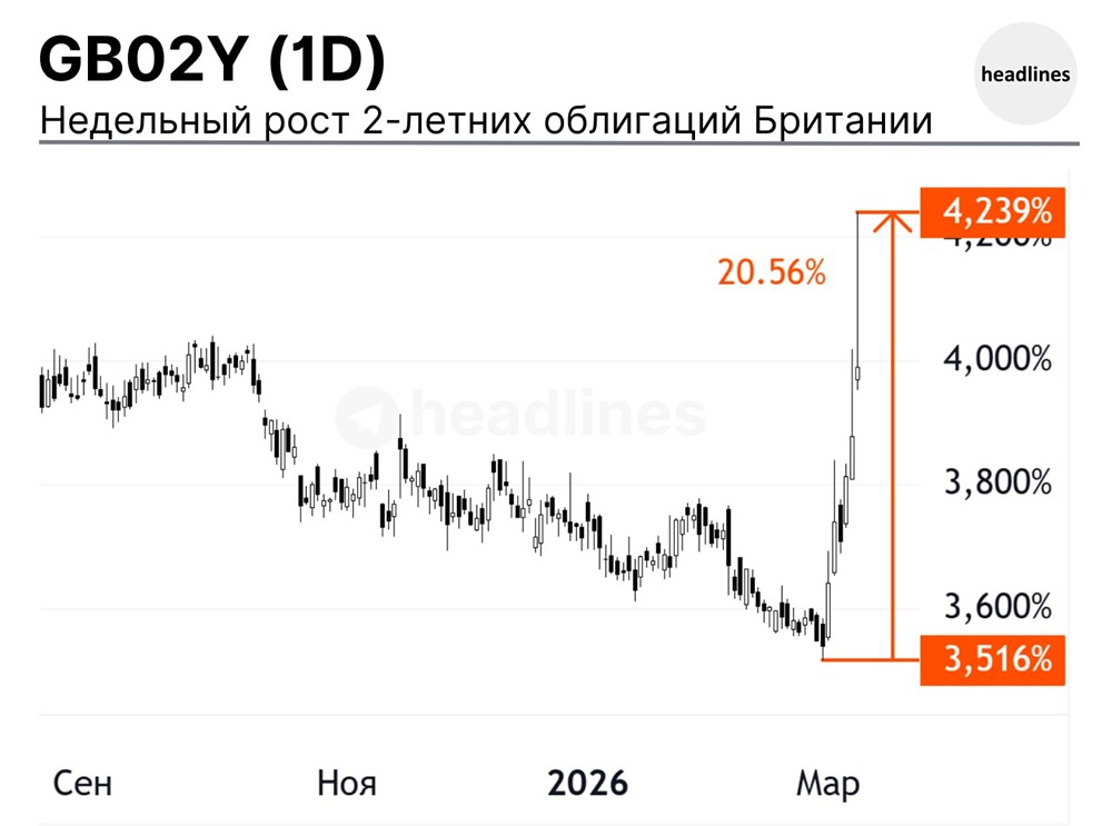 Обвал госбондов в Британии