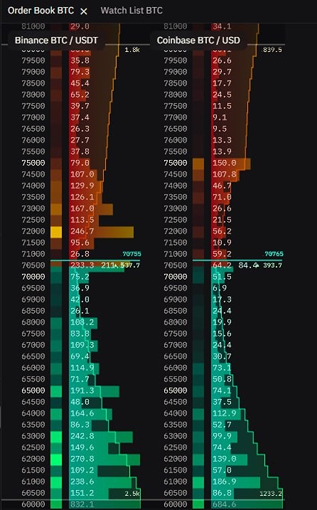 В районе 72 000–75 000 долларов начали появляться не слабые ордера на продажу в биткоине