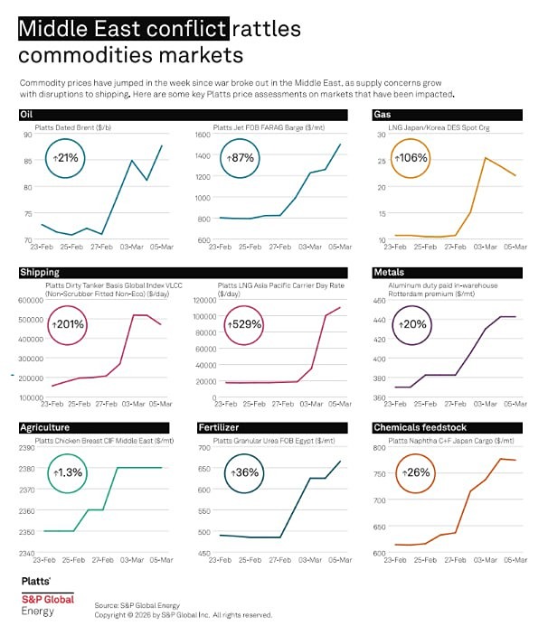 8 дней войны на Ближнем Востоке сделали с важнейшими мировыми показателями цен