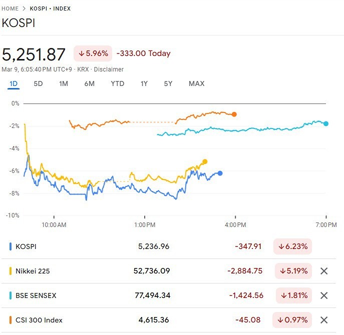 Нефтяной кризис 2026: падение азиатских рынков на фоне роста цен