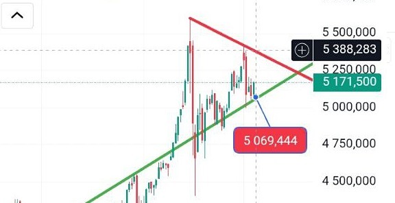 Технический анализ золота: какие уровни определят движение цены