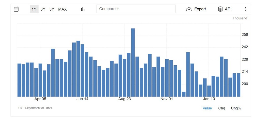 Число заявок на пособие по безработице в США осталось без изменений