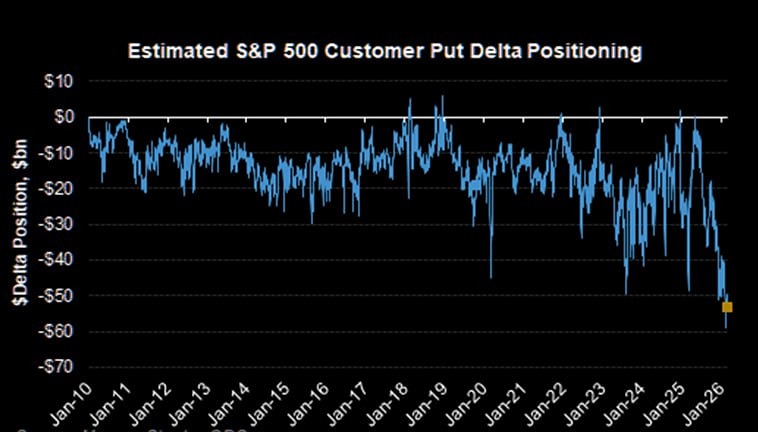 Инвесторы сейчас имеют самую большую защиту от падения акций США