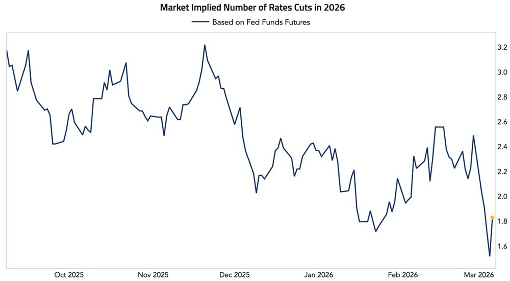 После публикации слабых данных по рынку труда США количество запланированных на 2026 год снижений процентных ставок увеличилось