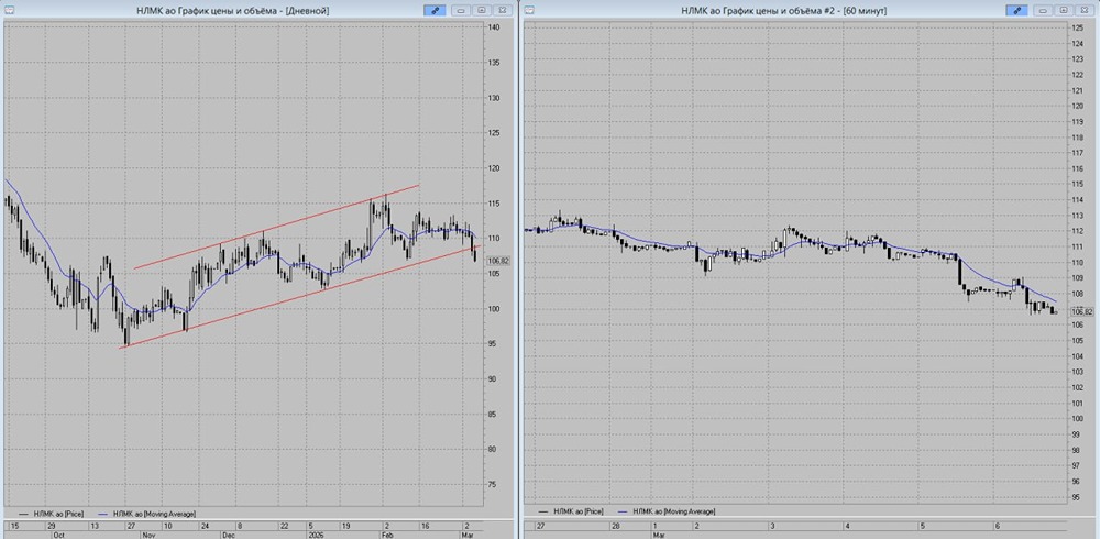 Что делать с акциями НЛМК: прогноз на снижение и точки входа?