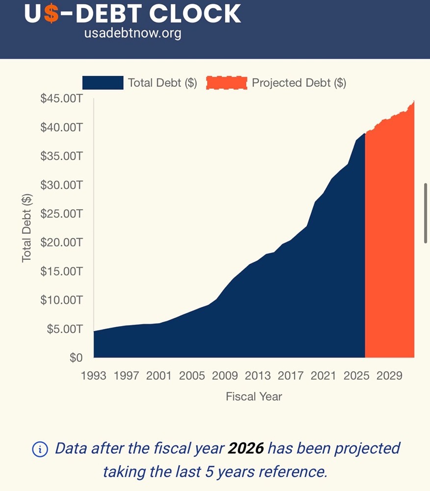 В этом году государственный долг США на одно домохозяйство достигнет 250 000 долларов