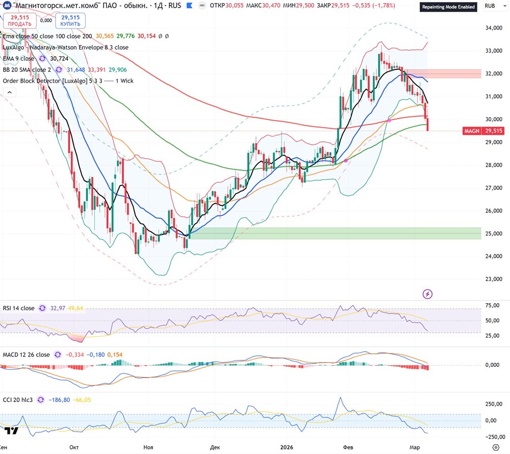 Ждать ли снижения акций ММК и когда начать откупать актив?