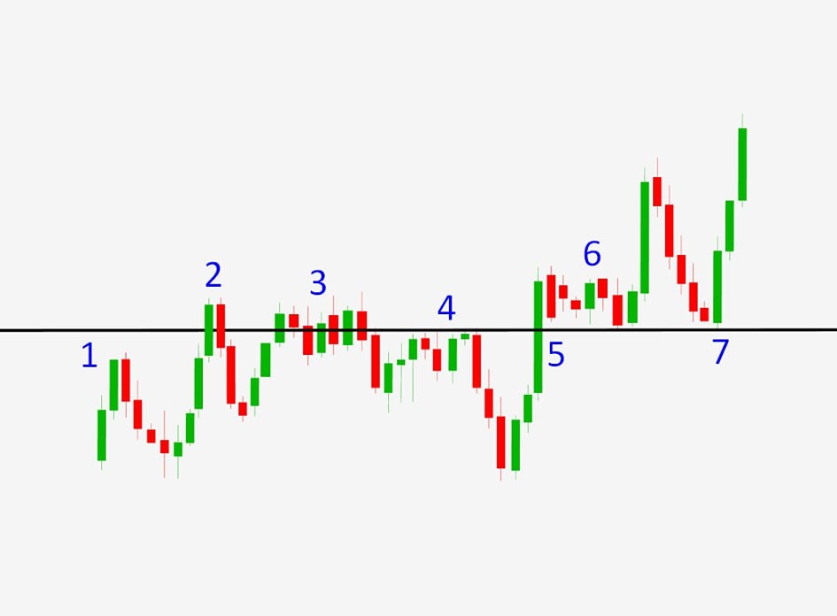 Уровни в техническом анализе: почему они — основа торговли, но не панацея