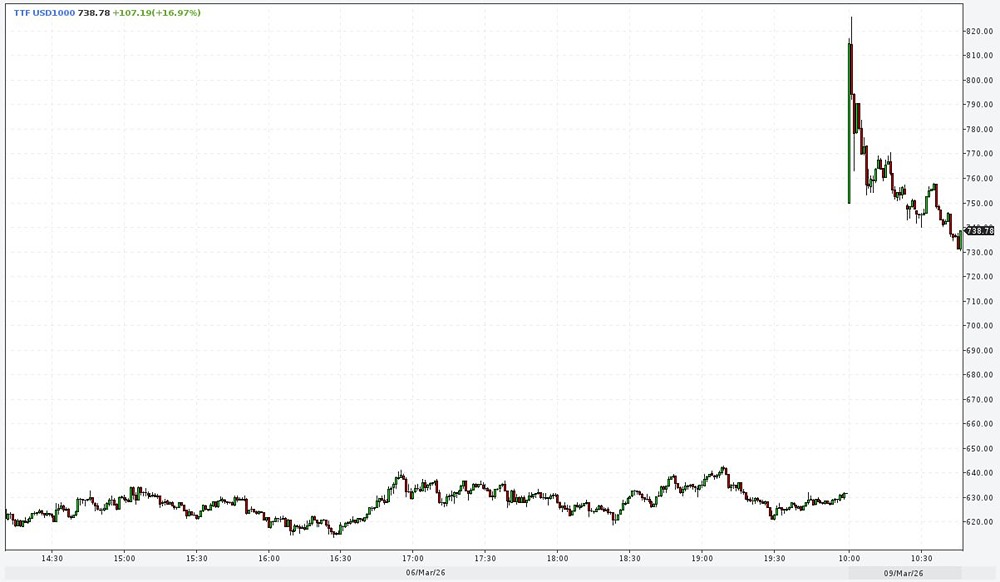 Газ в Европе подорожал до $820: Британию ждёт дефицит через 2 дня