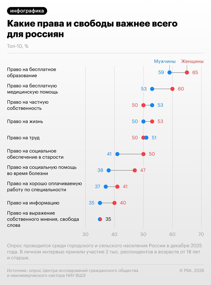 Что россияне считают самым ценным правом: результаты масштабного исследования