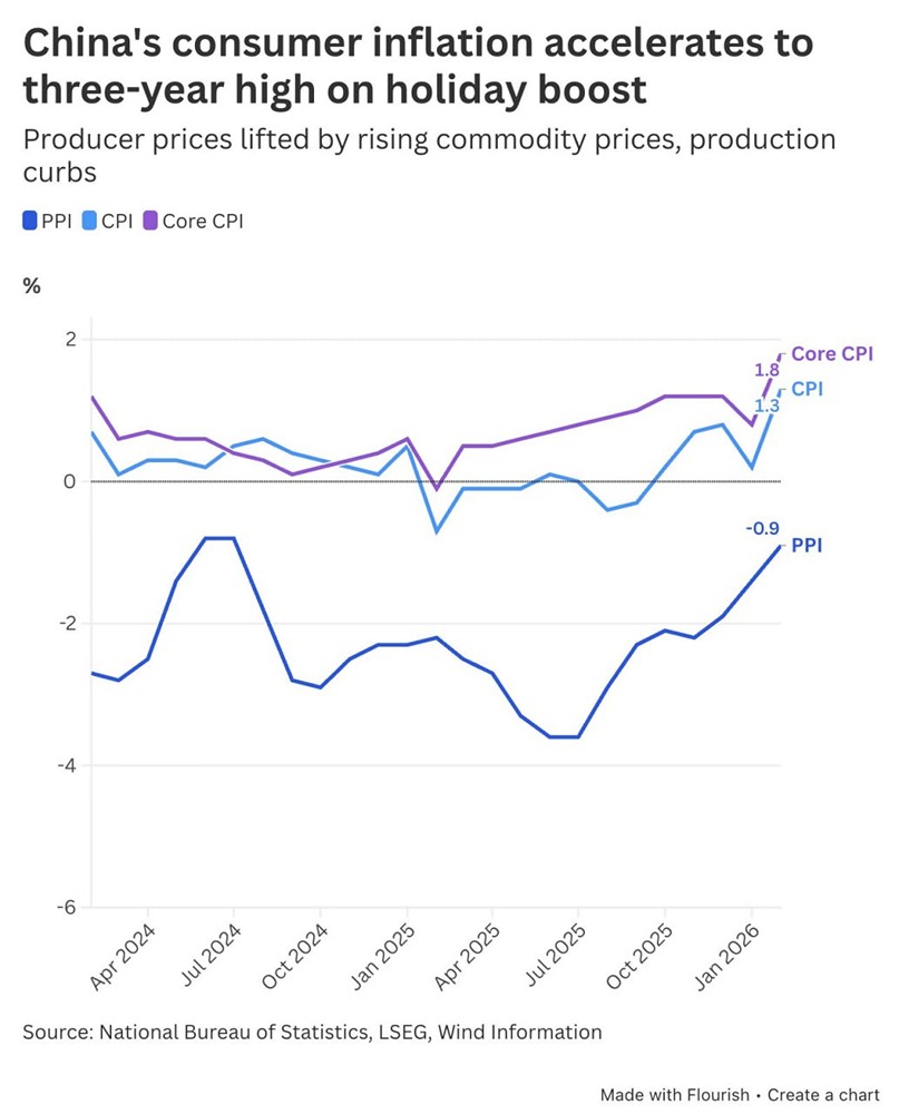 Уровень инфляции в Китае подскочил до самого высокого уровня за 3 года