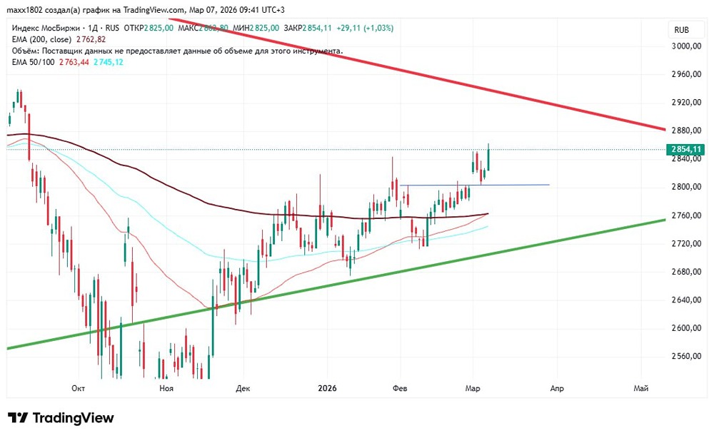 Что ждать от индекса ММВБ после мартовских праздников?
