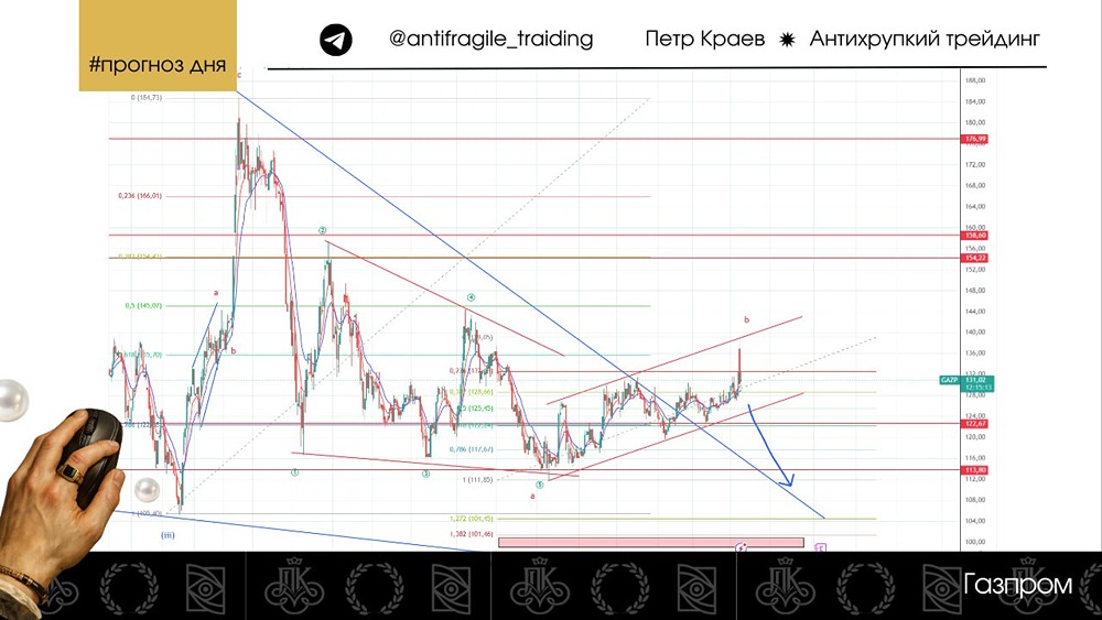 Газпром: анализ флага на падение и среднесрочный прогноз