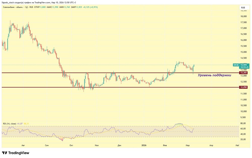 Какой потенциал роста у акций Совкомбанка в 2026 году?