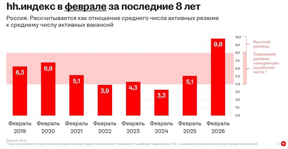 Рынок труда в России переживает сильнейший кризис за последние 8 лет