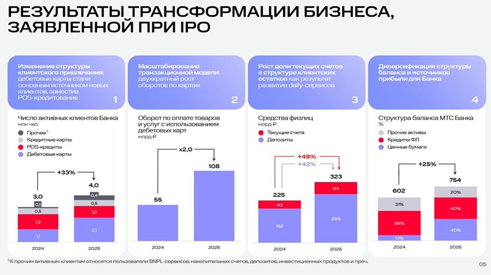 ОФЗ и перестройка: как меняется бизнес МТС Банка
