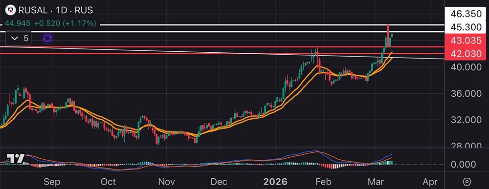 Прогноз акций Русала 2026: график движения и точки входа