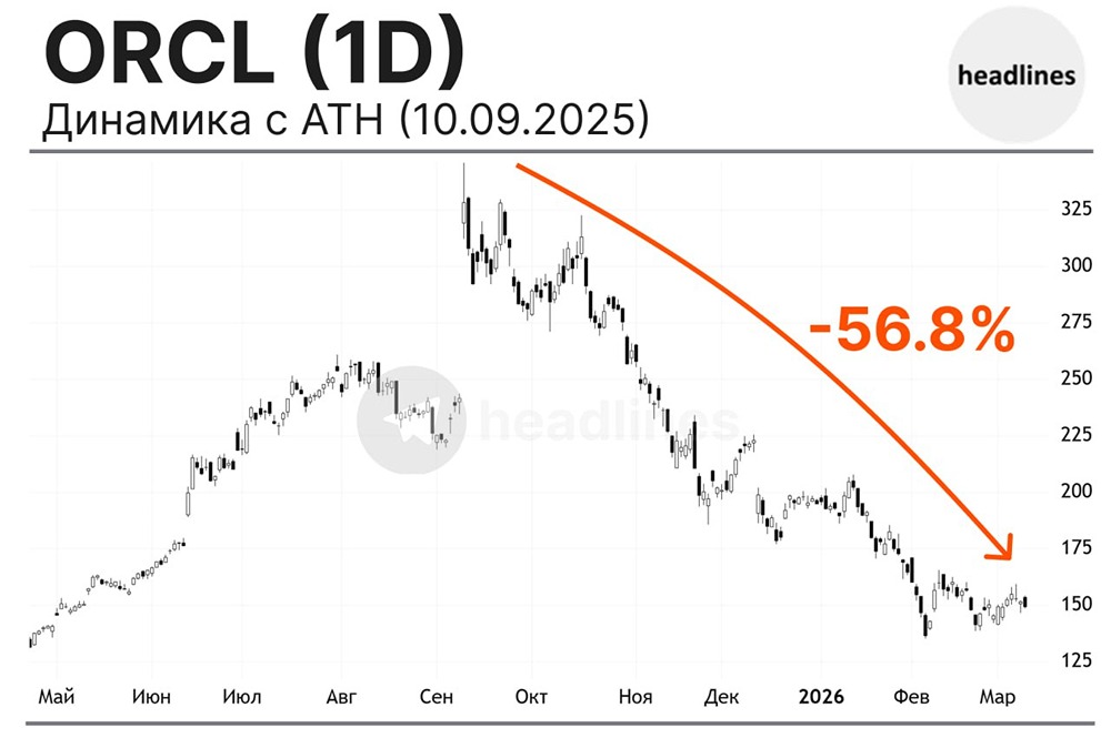 Oracle превзошла ожидания: выручка достигла $17.19 млрд