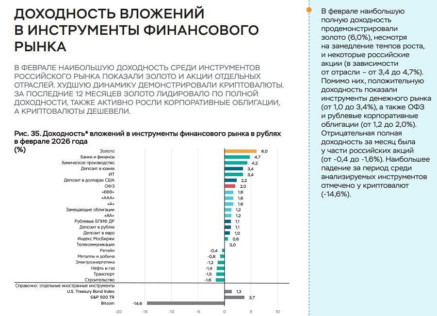 Биткоин — самый убыточный актив за февраль в рублях, сообщает Банк России