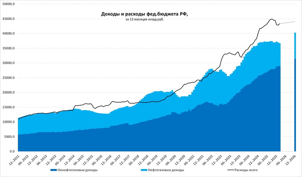 Федбюджет России пока немного хуже ожиданий 