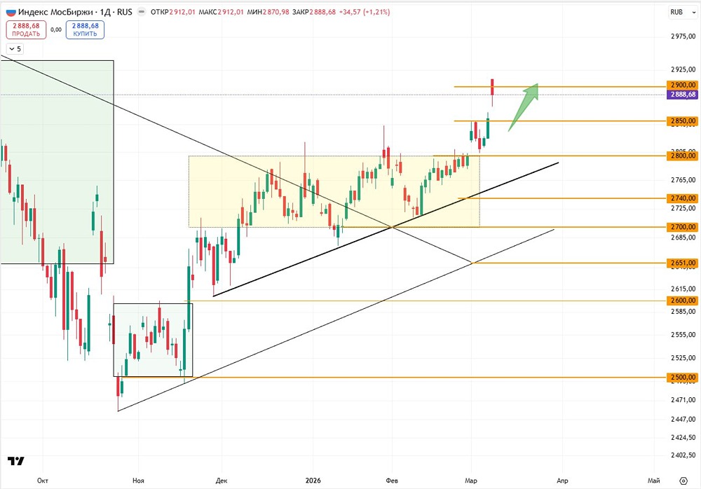 Индекс МосБиржи: прогноз роста к уровню 3000 на фоне волатильности нефти