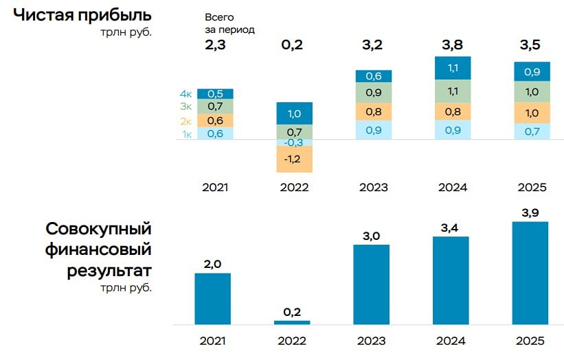 Чистая прибыль банковского сектора в 2025 году снизилась
