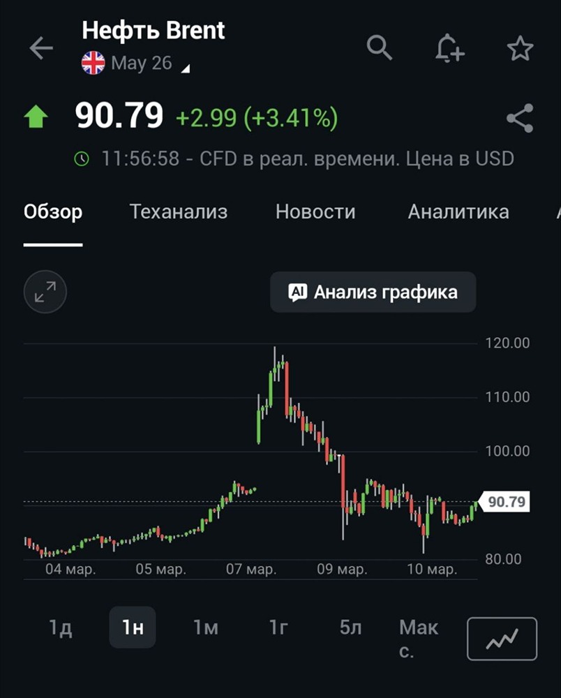Нефть растет на решении G7: что стоит за увеличением цен