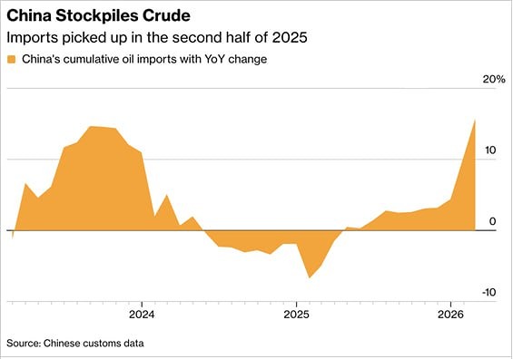 Китай успел закупиться нефтью до нападения на Иран