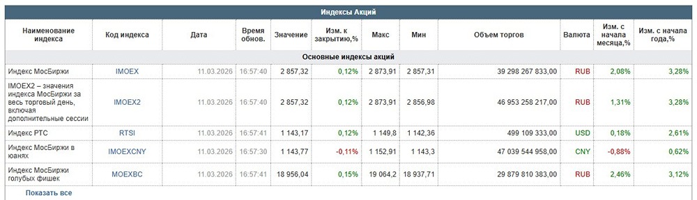 Почему рынок акций замер: анализ объемов и перспектив Мосбиржи
