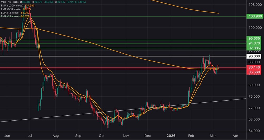 Акции ВТБ: что мешает росту и какие уровни ждут впереди