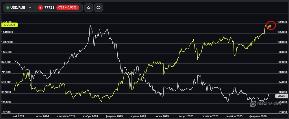 USD/RUB: физлица удерживают чистый лонг у исторических максимумов