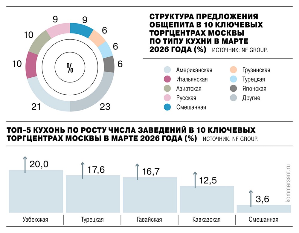 Москва меняет вкусы: гавайская и турецкая кухня вытесняют традиционные форматы