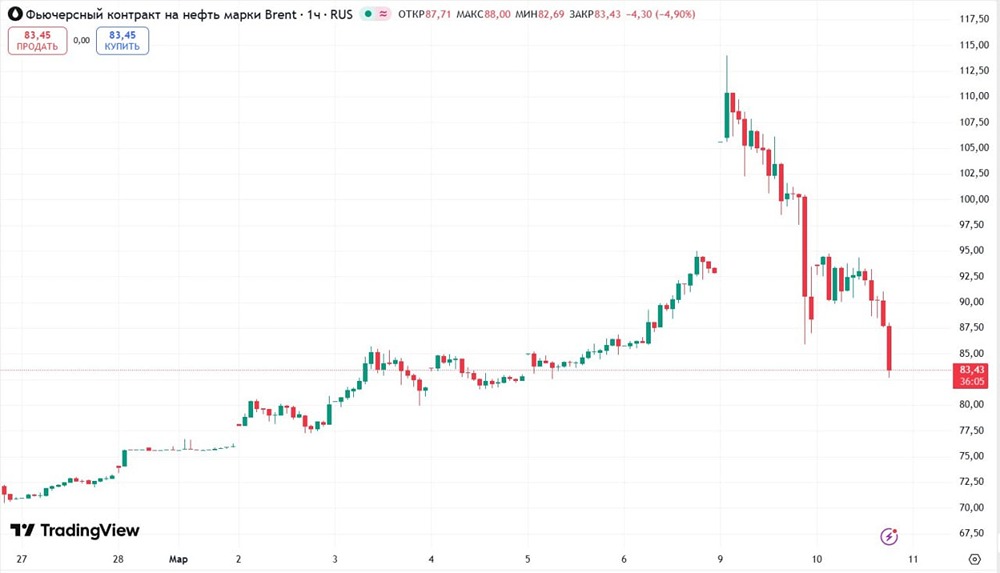 Цена на нефть марки Brent падает более чем на 15%