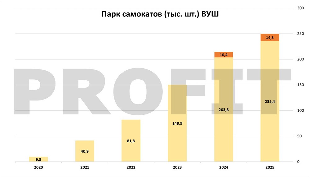 Кикшеринг в кризисе: анализ проблем Whoosh