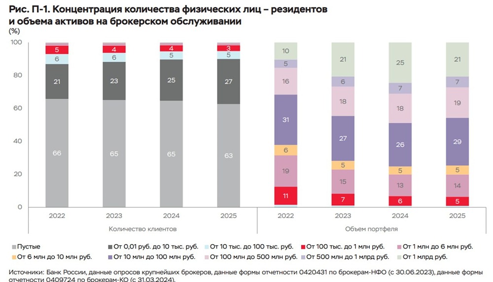 Доля пустых счетов на брокерском обслуживании по итогам 2025 года сократилась с 65% до 63%