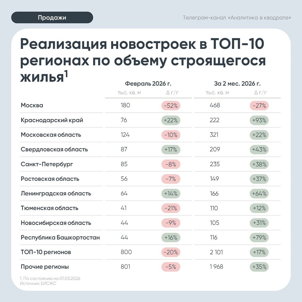 Рынок новостроек в феврале: резкое падение продаж на 34%
