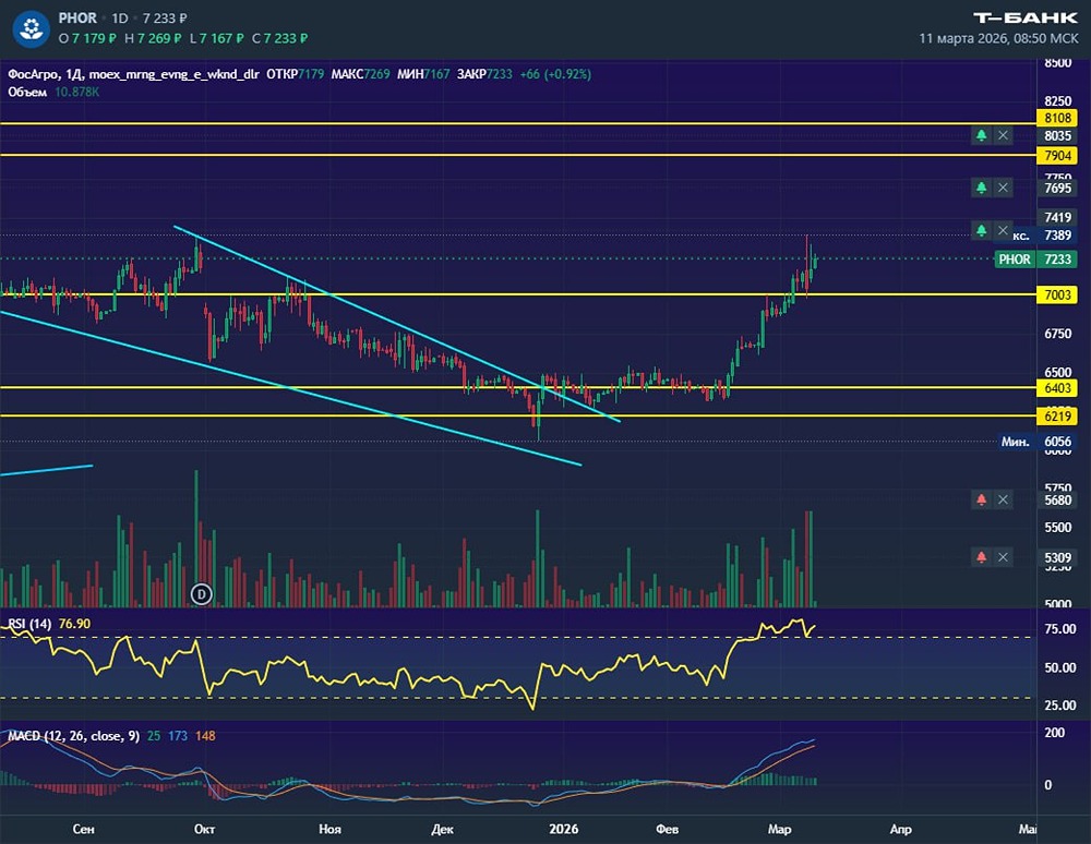 ФосАгро: потенциал роста акций после обновления максимума