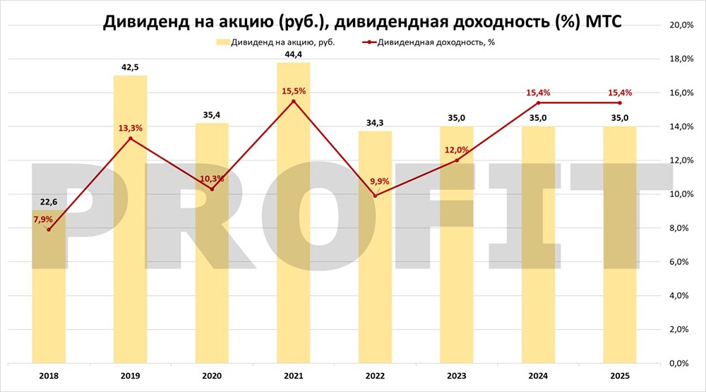 Дивидендная история МТС: что говорят цифры отчета за 2025 год