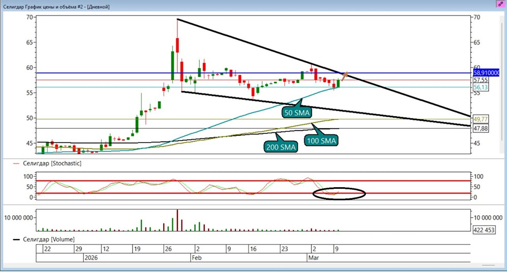 Прогноз акций Селигдар: технический анализ и цели роста в 2026 году
