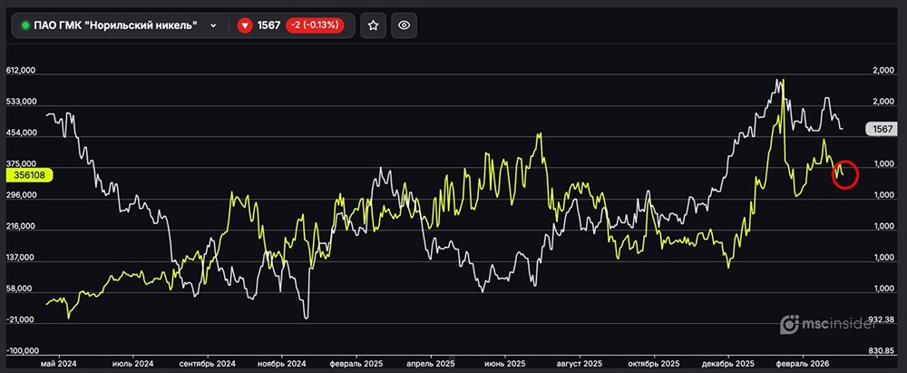 ПАО ГМК Норильский никель: физлица постепенно сокращают чистый лонг