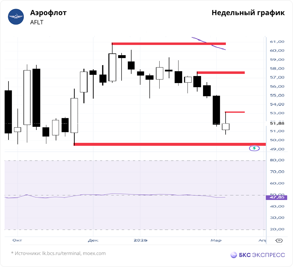 Повлияют ли слабые дивиденды на котировки акций Аэрофлота?